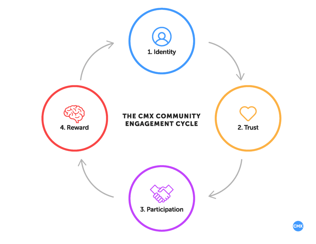 The CMX Community Engagement Cycle