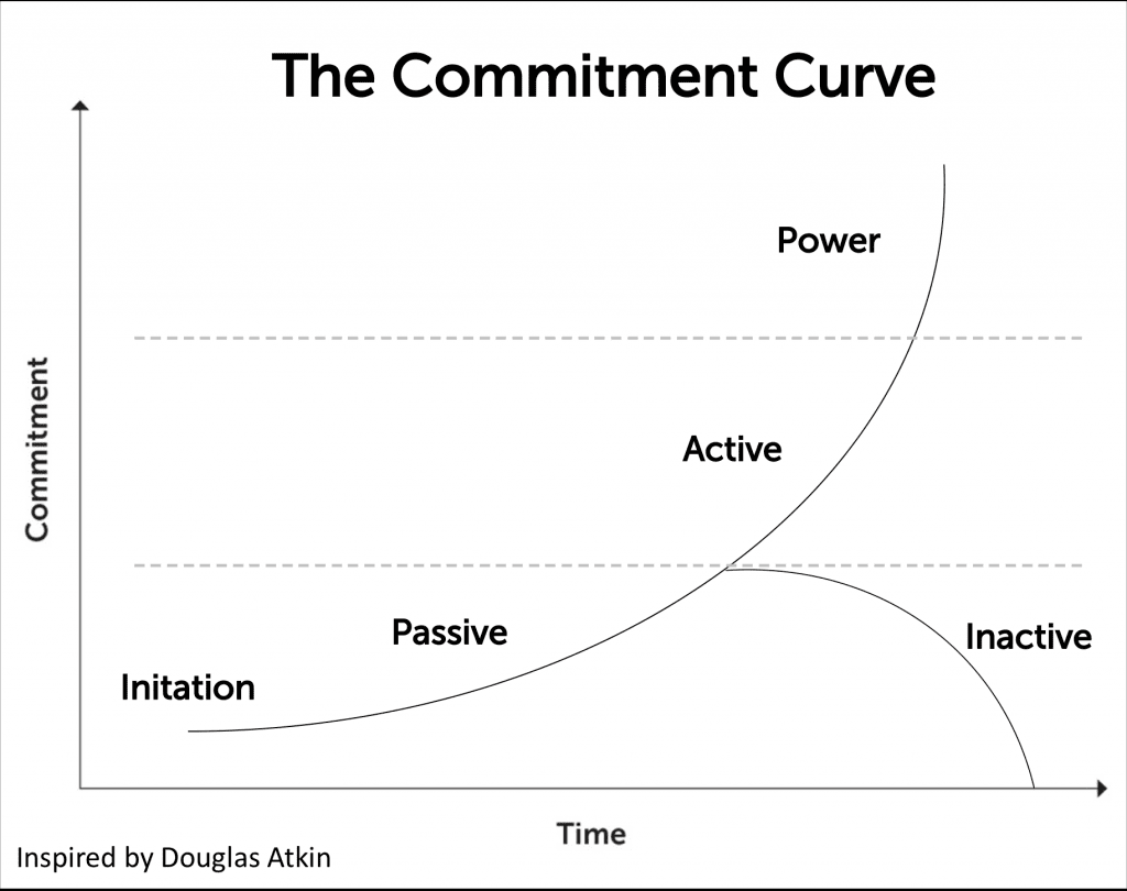 The Community Commitment Curve
