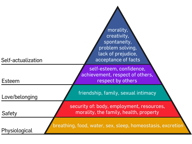Maslow's Hierarchy of Needs Maslow's Hierarchy of Needs pyramid, from bottom to top: physiological, safety, love/belonging, esteem, self-actualization